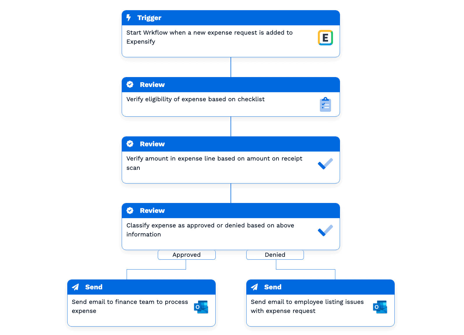 Document and License Verification